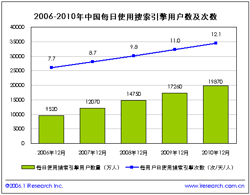 搜索引擎用戶數