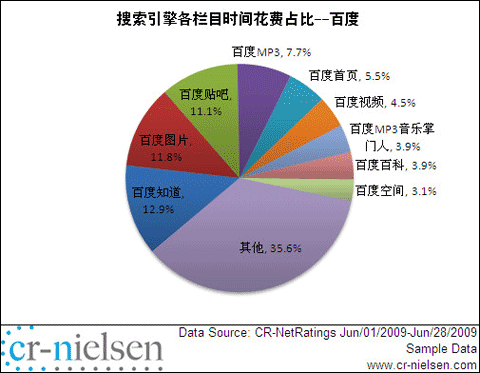 尼爾森百度搜索引擎用戶花費時間比