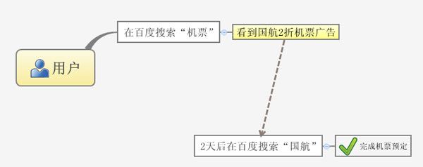 用戶搜索行為-國航