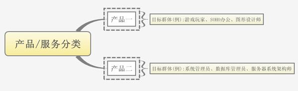 產品/服務 細分(網盟推廣)