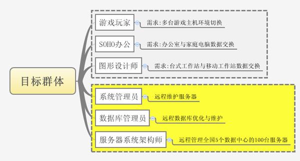 目標群體需求細分