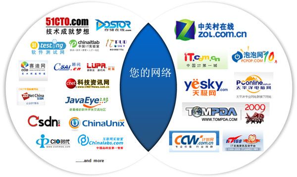 目標群體經常訪問哪些網站?