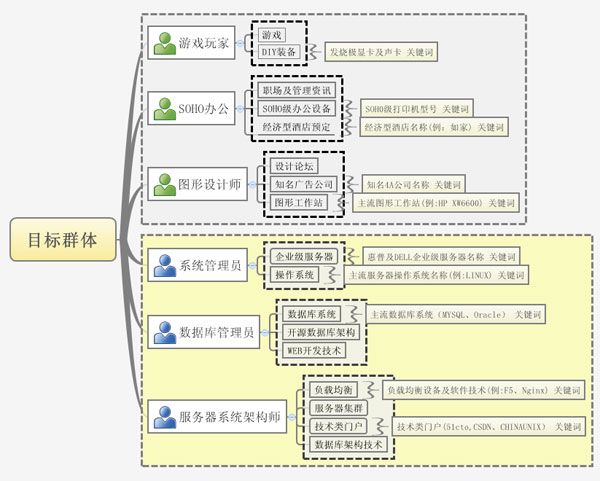 目標群體關注點