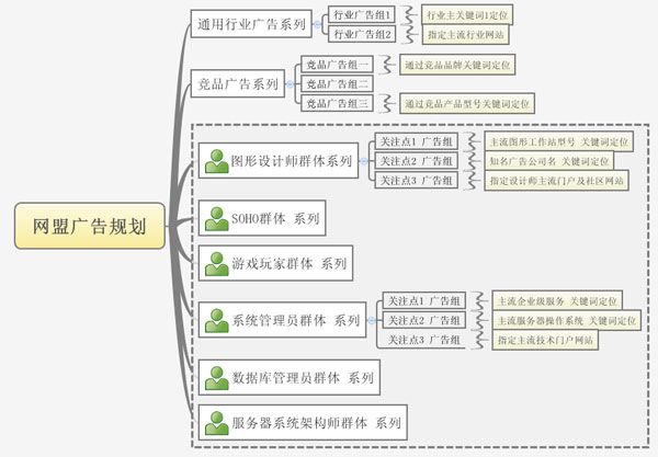 規劃網盟廣告投放