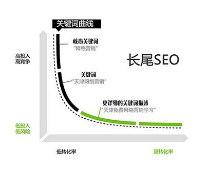 長尾關鍵字