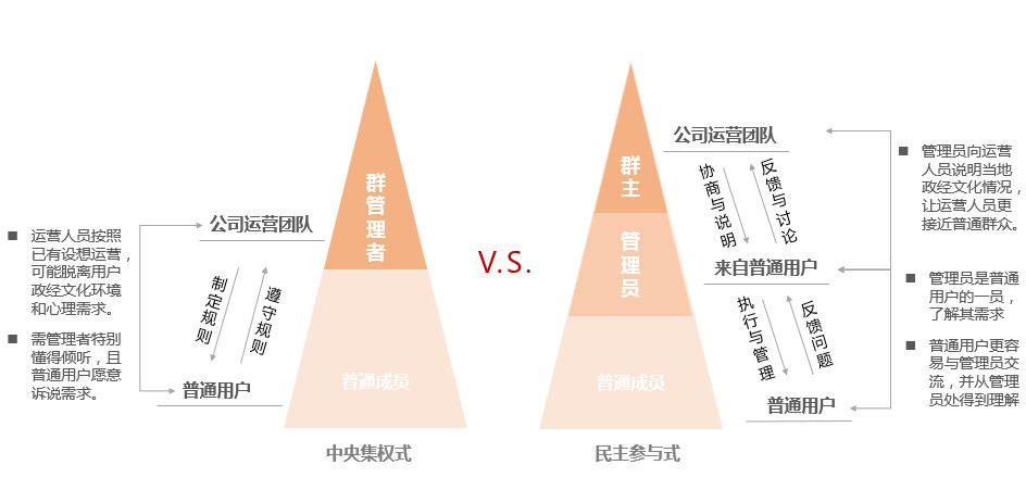 如何讓用戶幫你把社群做好 社群運營經驗分享